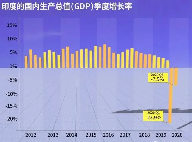 2020印度gdp_G20部分成员二季度GDP出炉,中国亮了