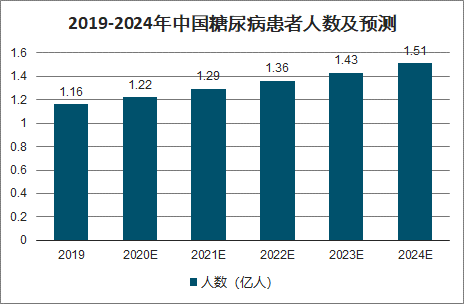 现状分析及市场前景预测报告,截止2019年,中国糖尿病患病人数约为1