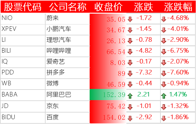 中国主要科技股