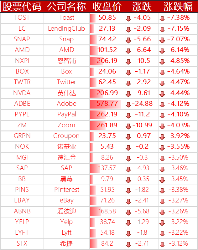 下跌的其他国外科技股