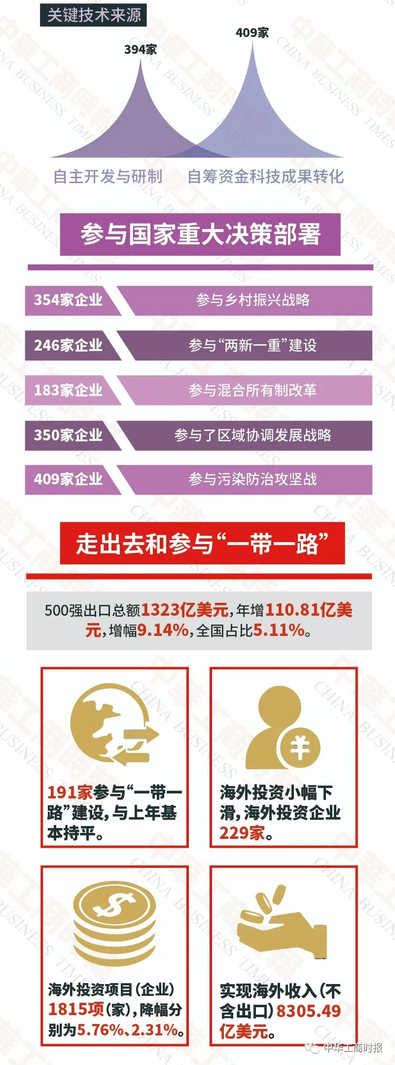 2021中国民营企业500强榜单发布,山东53家企业上榜