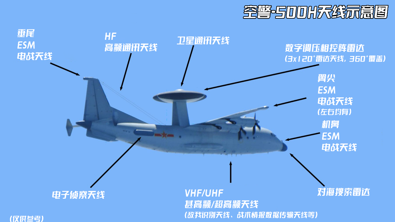 ▲空警-500H预警机机载天线示意图