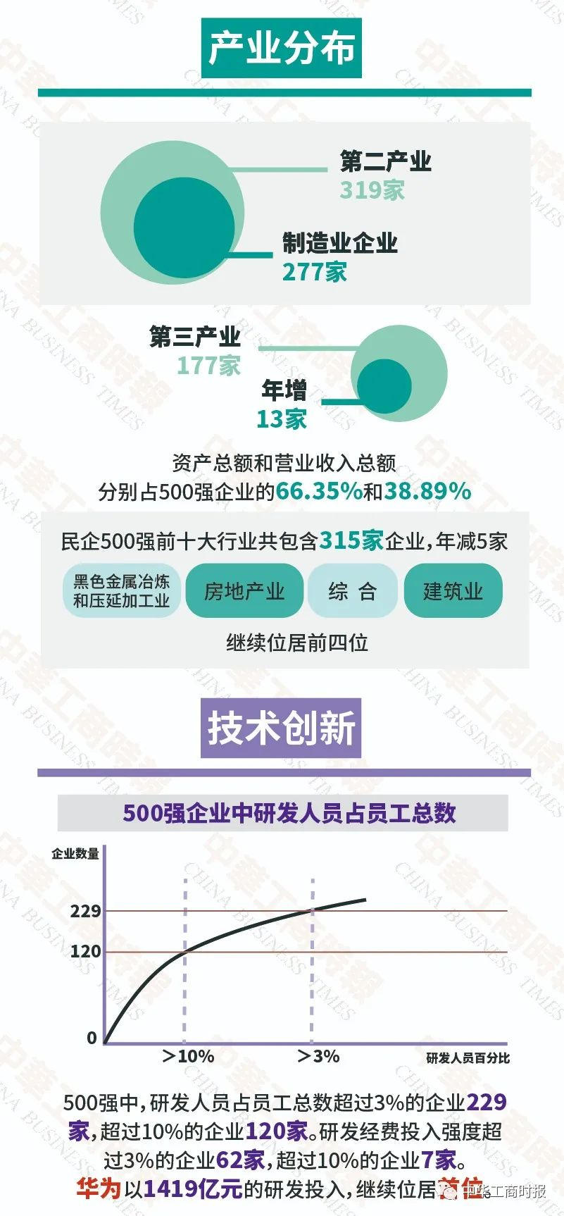 2021中国民营企业500强榜单发布,山东53家企业上榜