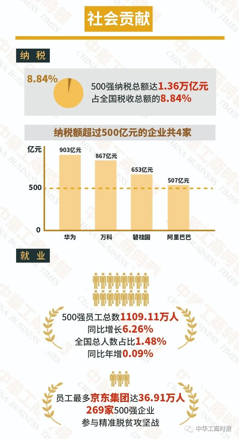 2021中国民营企业500强榜单发布,山东53家企业上榜
