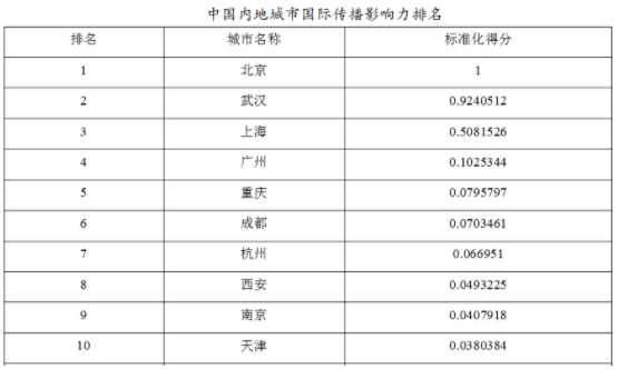 湖北城市排行榜_中国城市国际传播影响力排名公布:武汉列第二