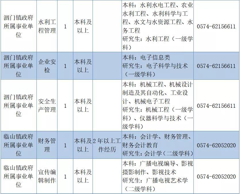 宁波新一批事业单位招聘信息来了