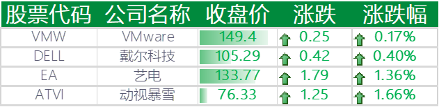 上涨的其他国外科技股