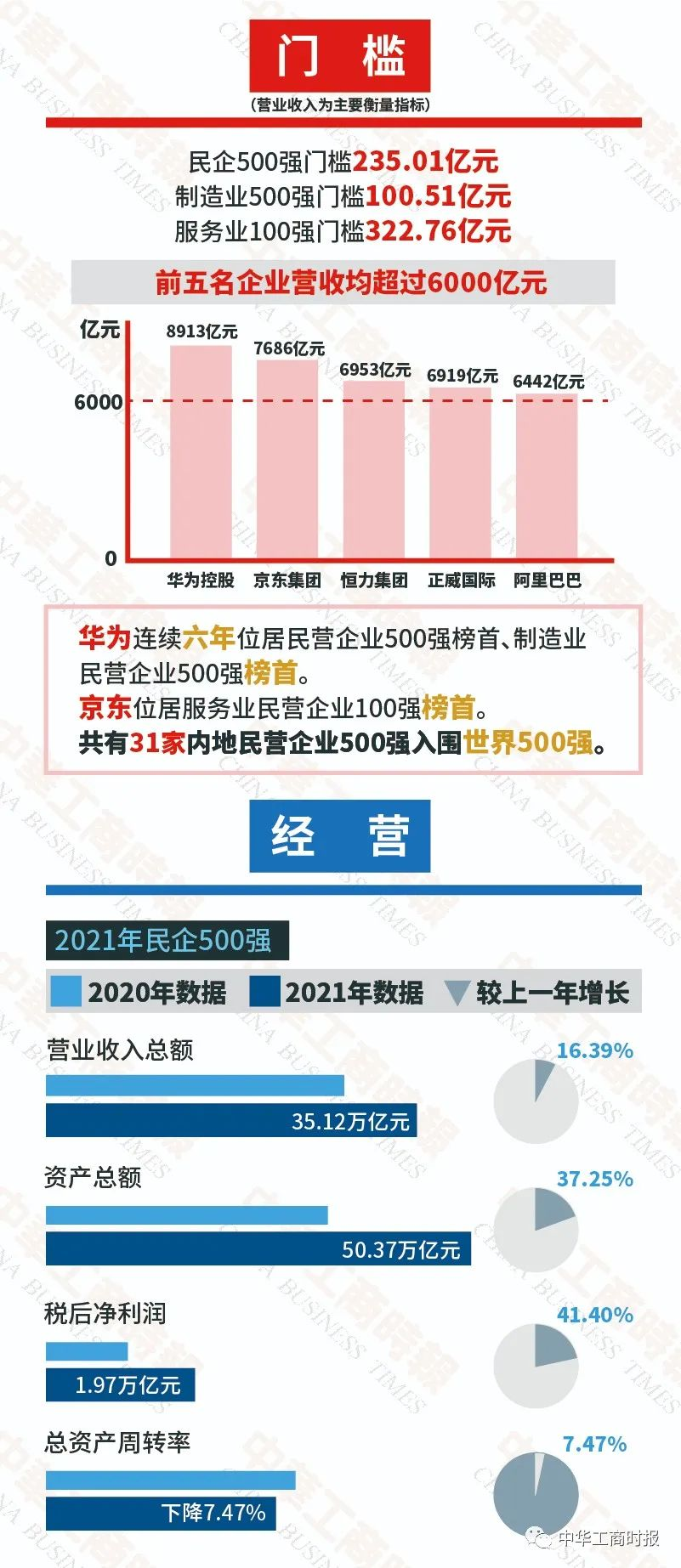 2021中国民营企业500强榜单发布,山东53家企业上榜