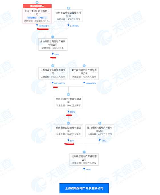 涉虚假宣传 金地集团旗下两子公司分别被罚25万元