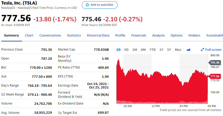 特斯拉新版本FSD软件跳票一周 盘中一度跌超3%