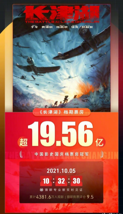 《长津湖》夺影史国庆档票房冠军 徐峥成第二位百亿票房导演