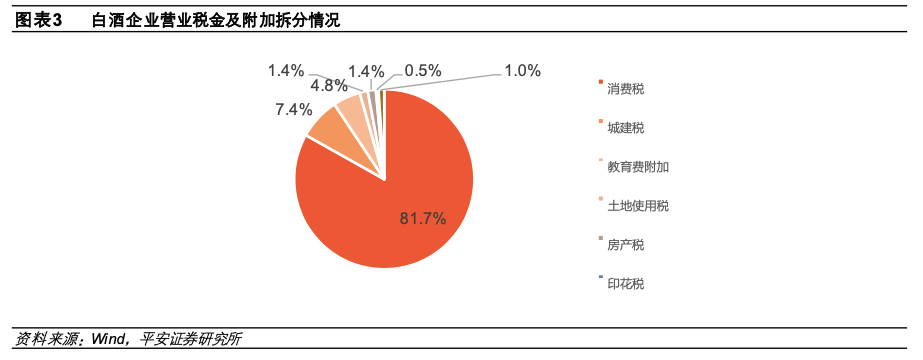 图表来源：平安证券