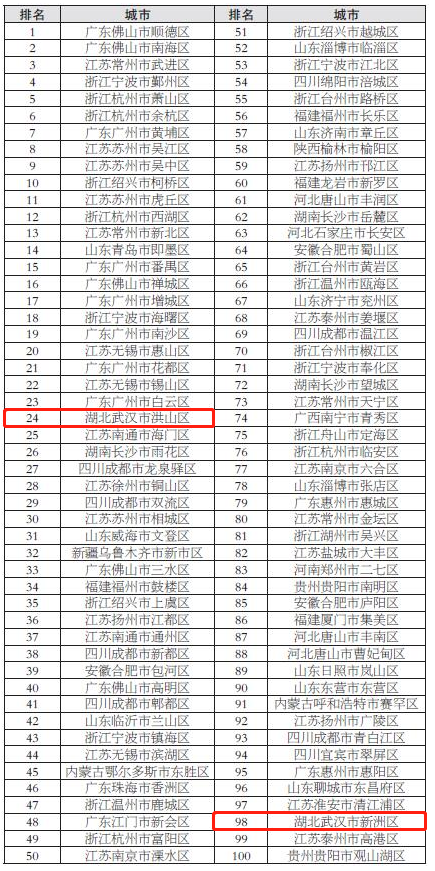 湖北十强县排名2021gdp_江西十强县GDP排名(3)