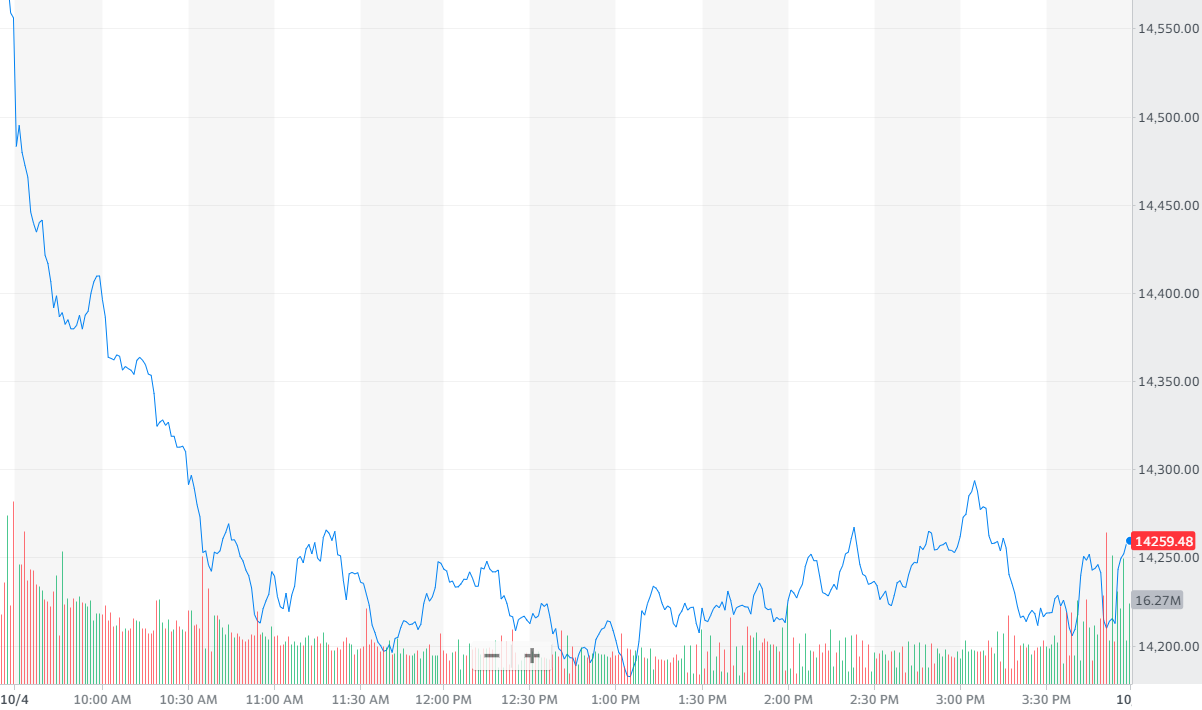 股讯| 纳指跌超2% Facebook“祸不单行”股价一度跌近6%_凤凰网