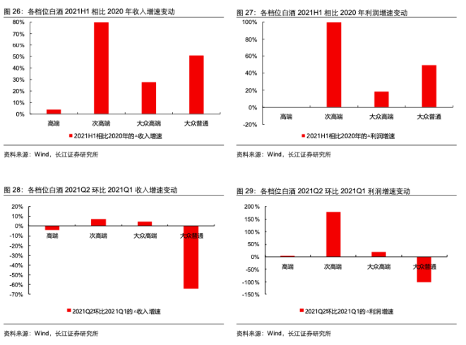 图表来源：长江证券