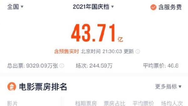成中国影史总票房榜第7名 复联4 满江红 超