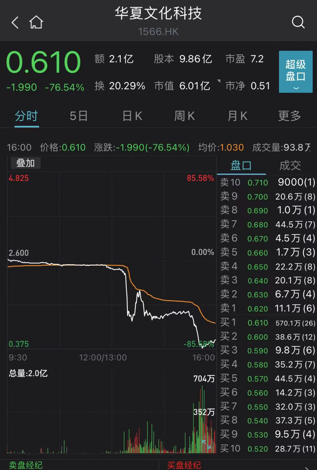 一天猛跌近80% 这公司突然跳水！李宁跌7%、海底捞跌5% 消费股遭抛售_凤凰网