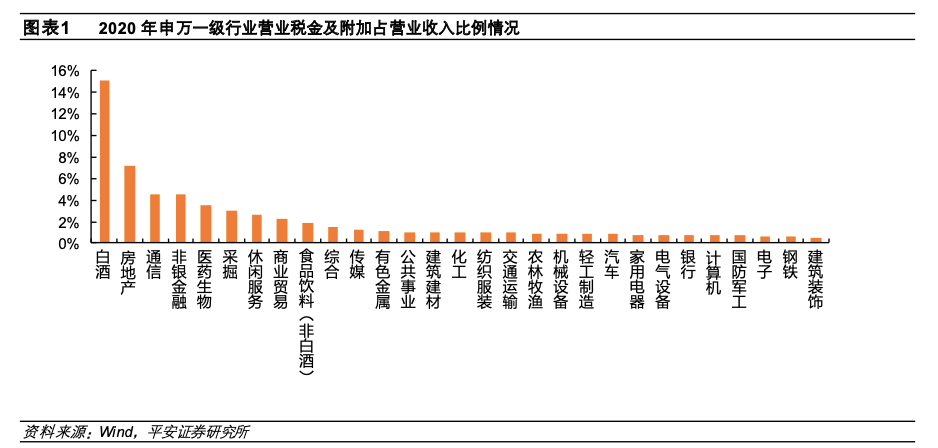 图表来源：平安证券