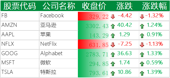 美国主要科技巨头