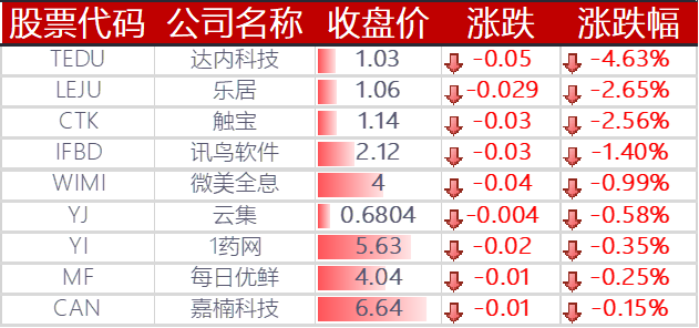 下跌的其他中概股