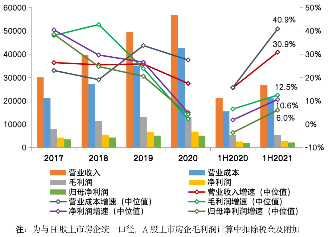 重點房企利潤率創近6年最低行業盈利水平承壓