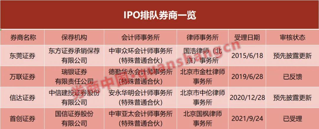 首创证券IPO:借壳上市11年未果 屡被传与券商合并(图6) 首创证券IPO:借壳上市11年未果 屡被传与券商合并(图6)