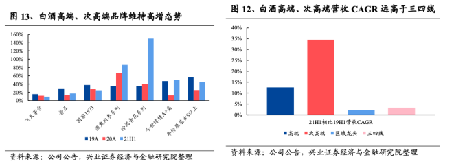 图表来源：兴业证券