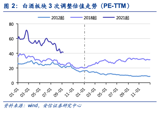 图表来源：安信证券