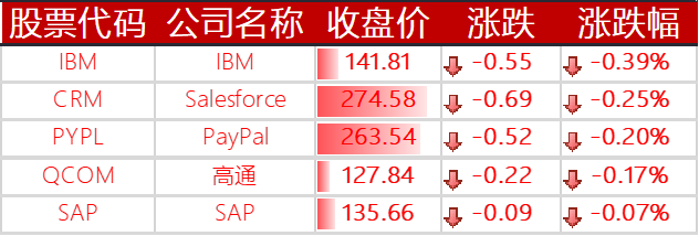 下跌的其他国外科技股