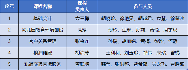 江西工贸职院五门课程获批省级精品在线开放课程