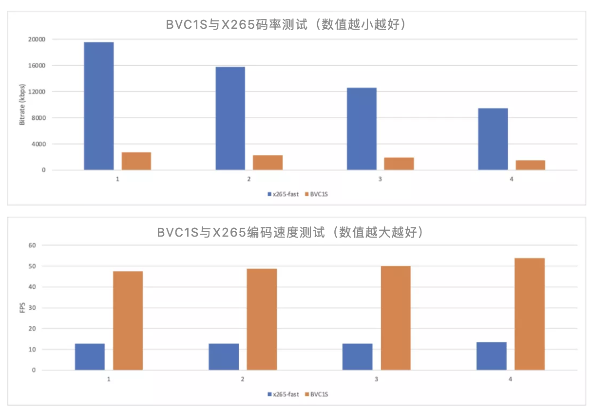 图:bvc1s与x265对比测试结果