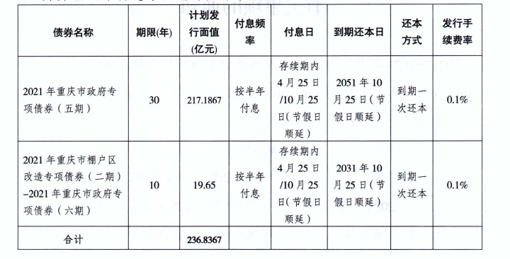 重庆市财政局：拟发行市政府专项债券（五至六期） 总额236.8367亿元