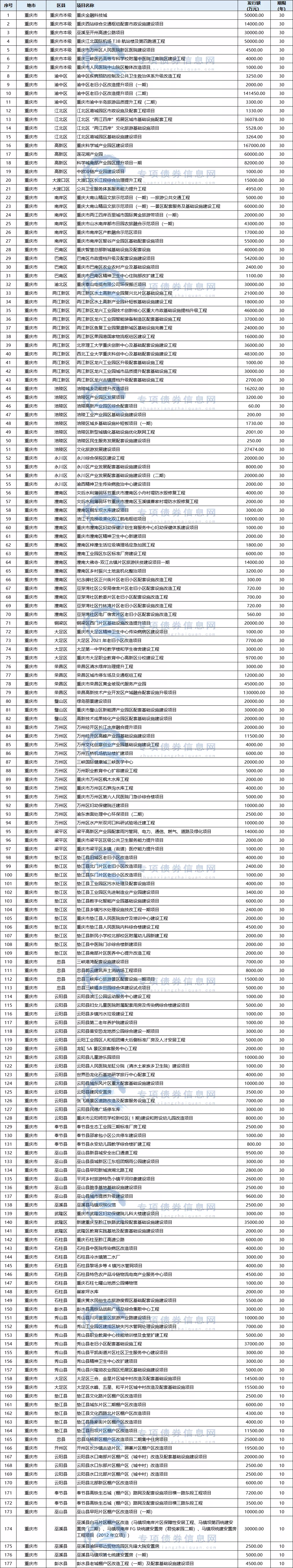 重庆市本批次拟发行新增专项债券项目清单