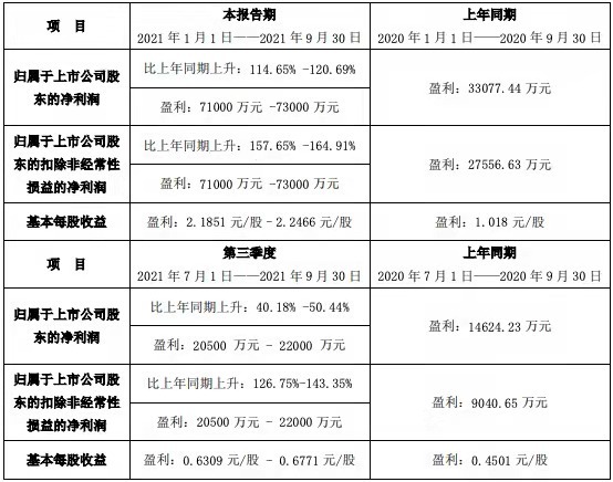 酒鬼酒:前三季度净利润同比预增157%-164%