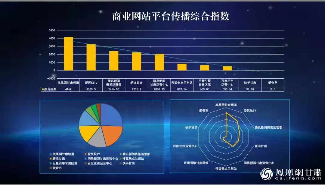 驻甘商业网站平台网络传播综合指数榜 甘肃省委网信办供图