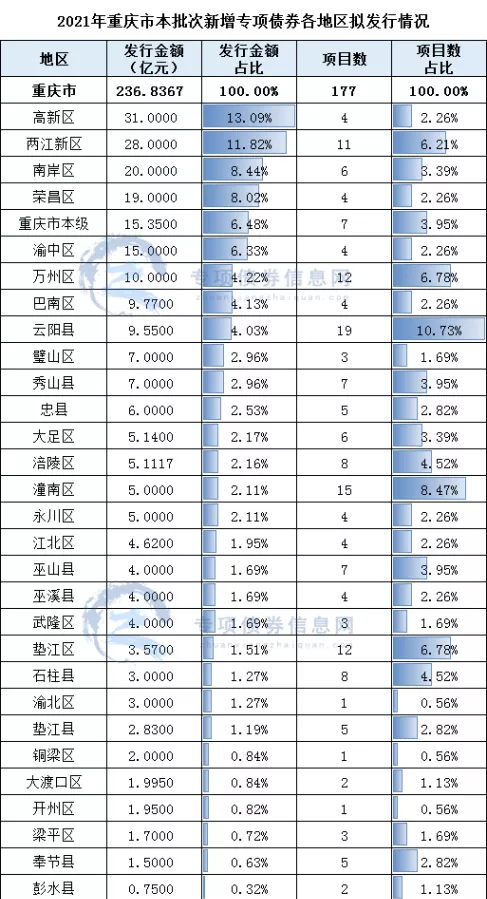 2021年重庆市本批次新增专项债券各地区拟发行情况