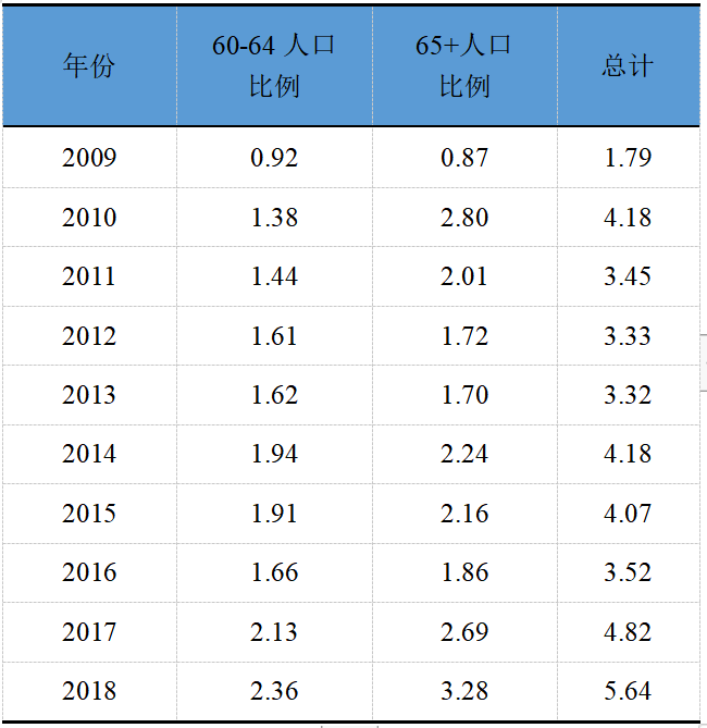 数据来源：安徽统计年鉴。