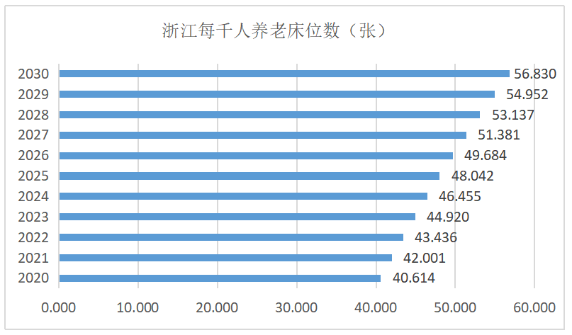 图3 浙江每千人养老床位数预测/张