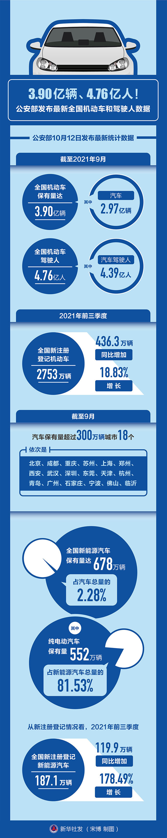 公安部发布最新全国机动车和驾驶人数据.jpg