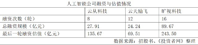 人工智能企业争相上市,青岛创新奇智能否脱颖而出?