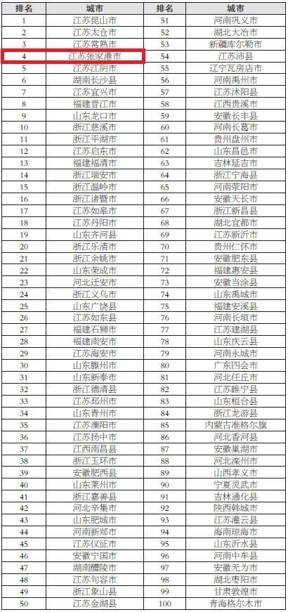2021年度全国综合实力百强县市榜单出炉苏州张家港位列第3