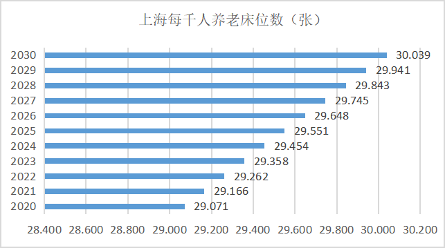 图1  上海每千人养老床位数预测/张