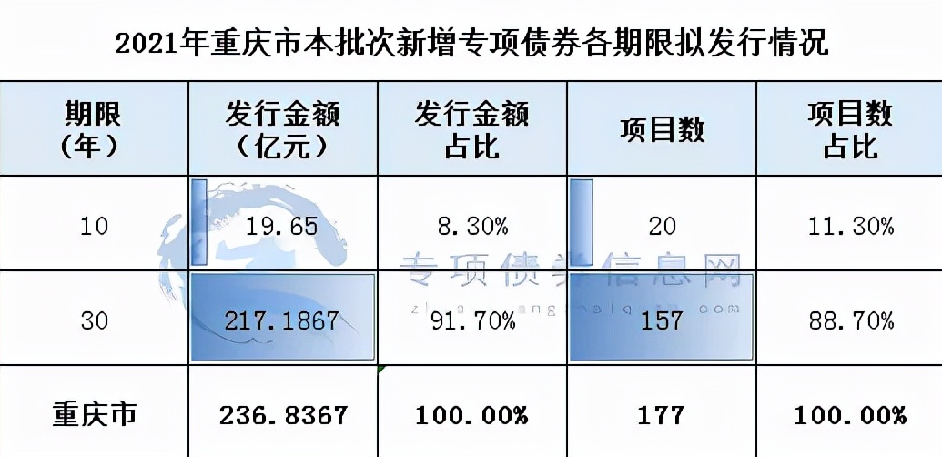 2021年重庆市本批次新增专项债券各期限拟发行情况