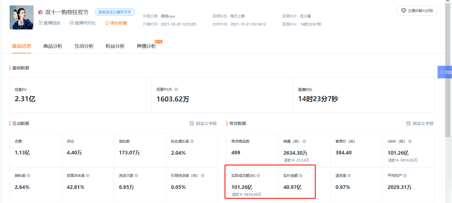 双十一预售首日李佳琦、薇娅直播间实付金额共近80亿