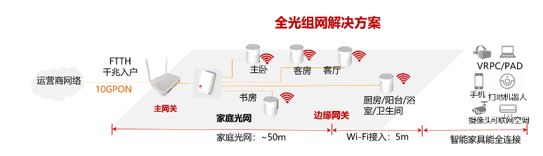 fttr全光组网解决方案的硬件与全屋 wi-fi 有很大的不同,fttr 由主