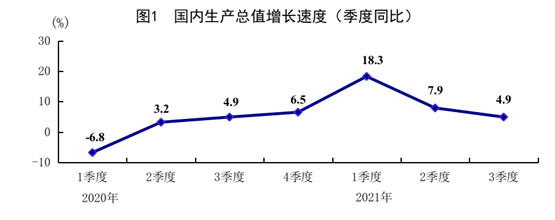 gdp季度环比增长率_前三季度我国GDP同比增长9.8%经济持续恢复迈向高质量发展态势不变(2)