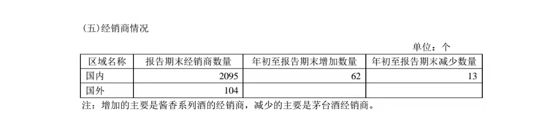 茅台前三季营收746.42亿 直营146.85亿同比增长74.14%