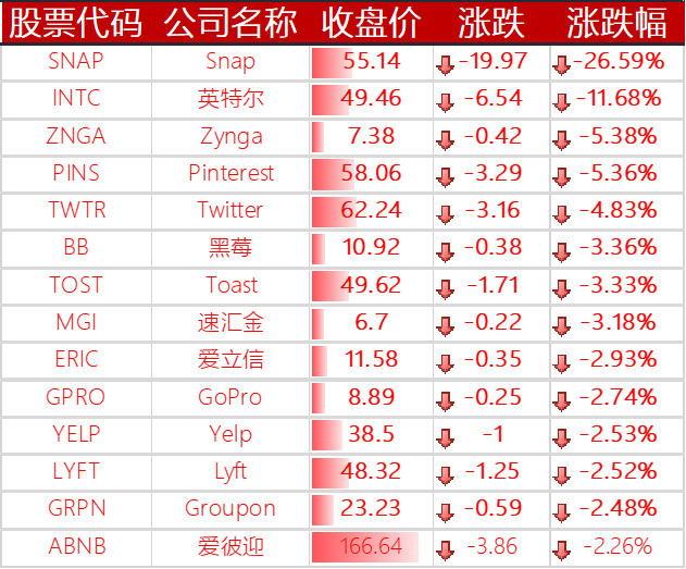 下跌的其他国外科技股
