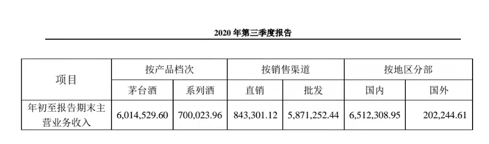 茅台前三季营收746.42亿 直营146.85亿同比增长74.14%