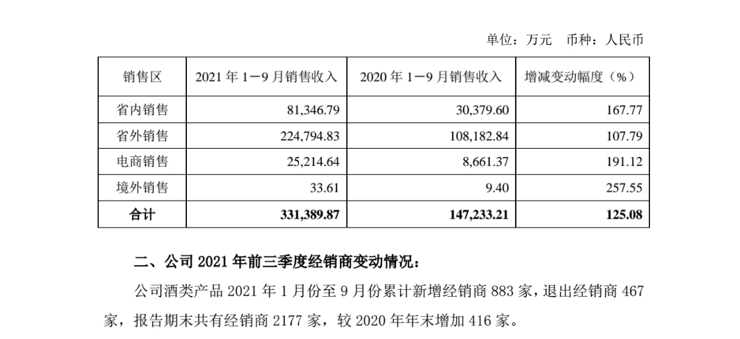 舍得酒业前三季净利9.7亿元猛增211.92% 中高档酒翻番有余